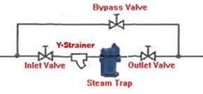 stop valve, Y-strainer, outlet stop valve & bypass valve