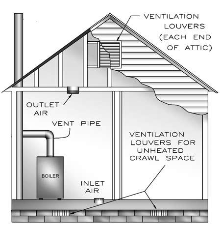 VENTILATION AND COMBUSTION AIR.