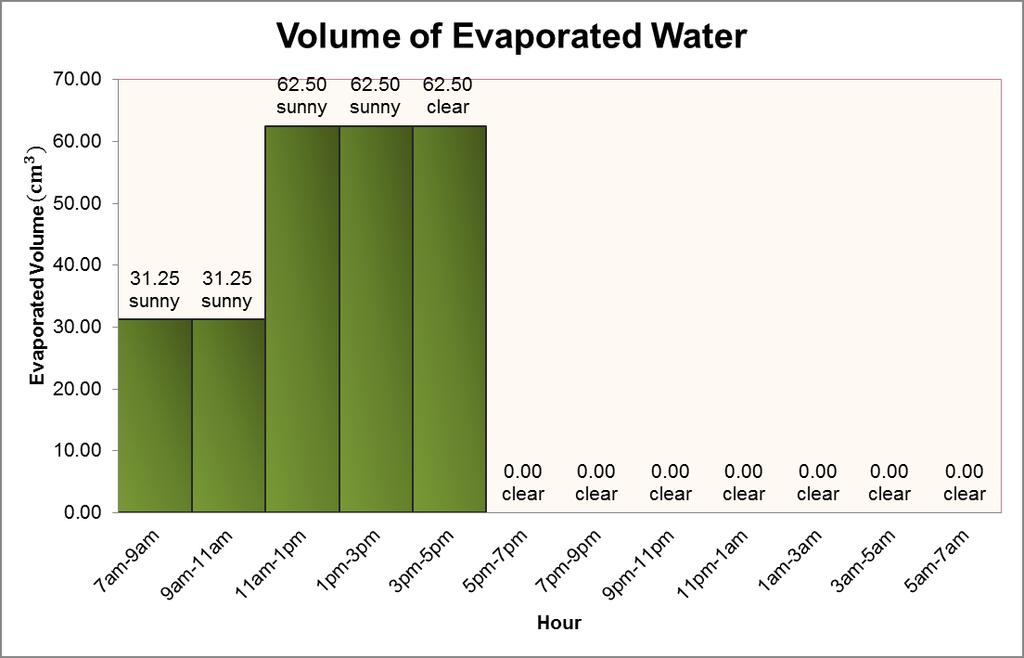 Volume of evaporated water for set E05W200C3 Figure 7.