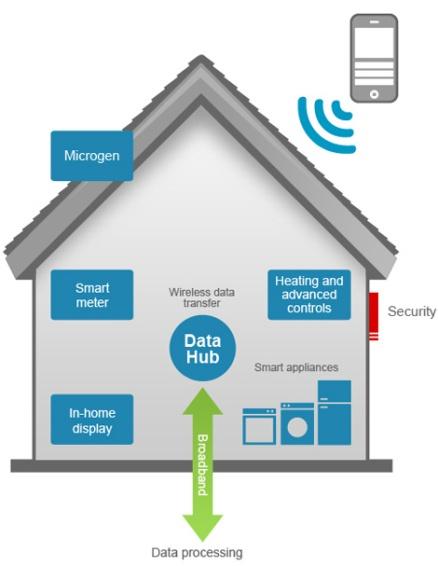 world in Hampshire, UK Smart Home - TTP & M2M / IoT provider Arkessa + consortium - 3M project commissioned by Energy Technologies