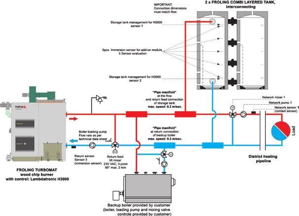 sensor) Flow rate of boiler loading pump as per technical data sheet Return sensor Sensor 3 (immersion sensor) Storage tank management for H3000 sensor 2 Return feed lift mixer 230 V AC; 3-point 90