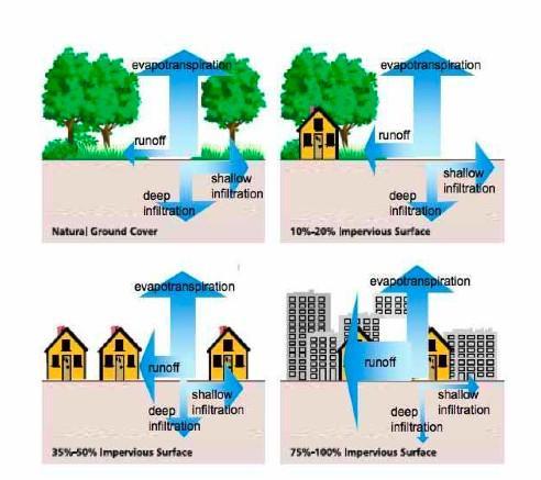 Stormwater and Water Quantity National Research