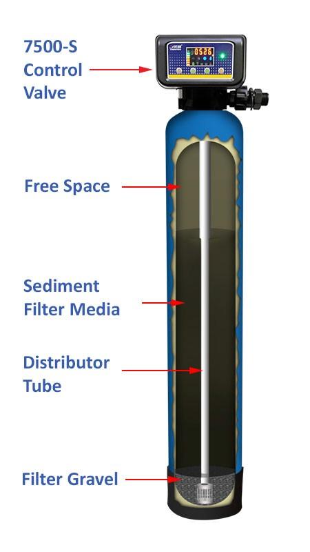 How Your Filter Works (Fig 2) Water enters the top of the tank and flows down through the media and up the distributor tube.