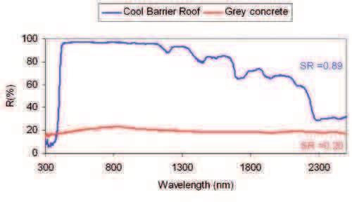 Operative temperatures evolution before and after the Cool Roofs application 3.2 