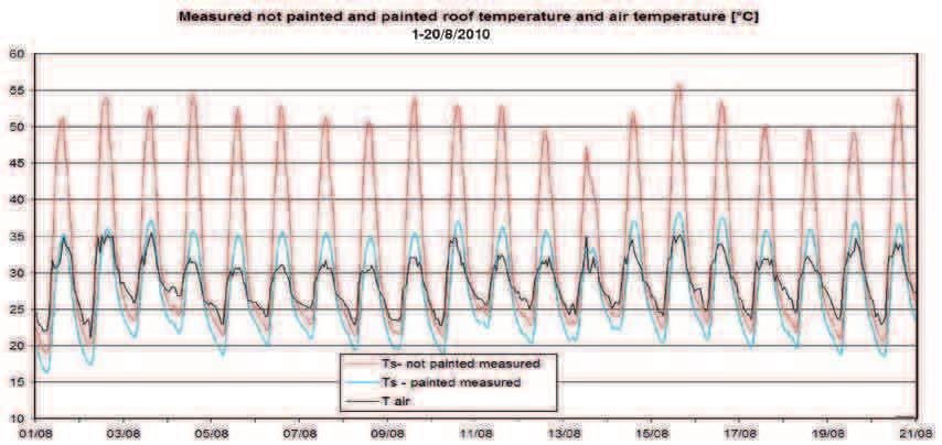 COOL ROOFS IN EUROPE: INITIATIVES AND EXAMPLES 9 Cool Roof technology The initial roof surface was covered with cement an to be 0.25. For the study, the roof was emittance of 0.88.