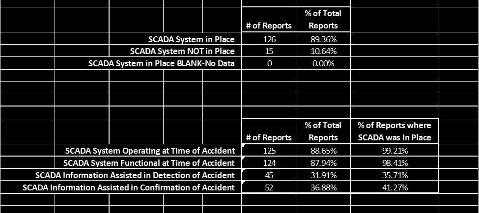 At the time of the incident, 124 of the SCADA systems were functional and 45 (32%) assisted in the detection of the release. The above SCADA statistics are shown in Figure 3.