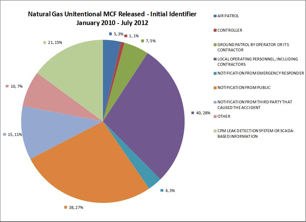 Figure 3.26 presents a pie-chart showing the means by which an operator was notified of a release for all 141 incidents.