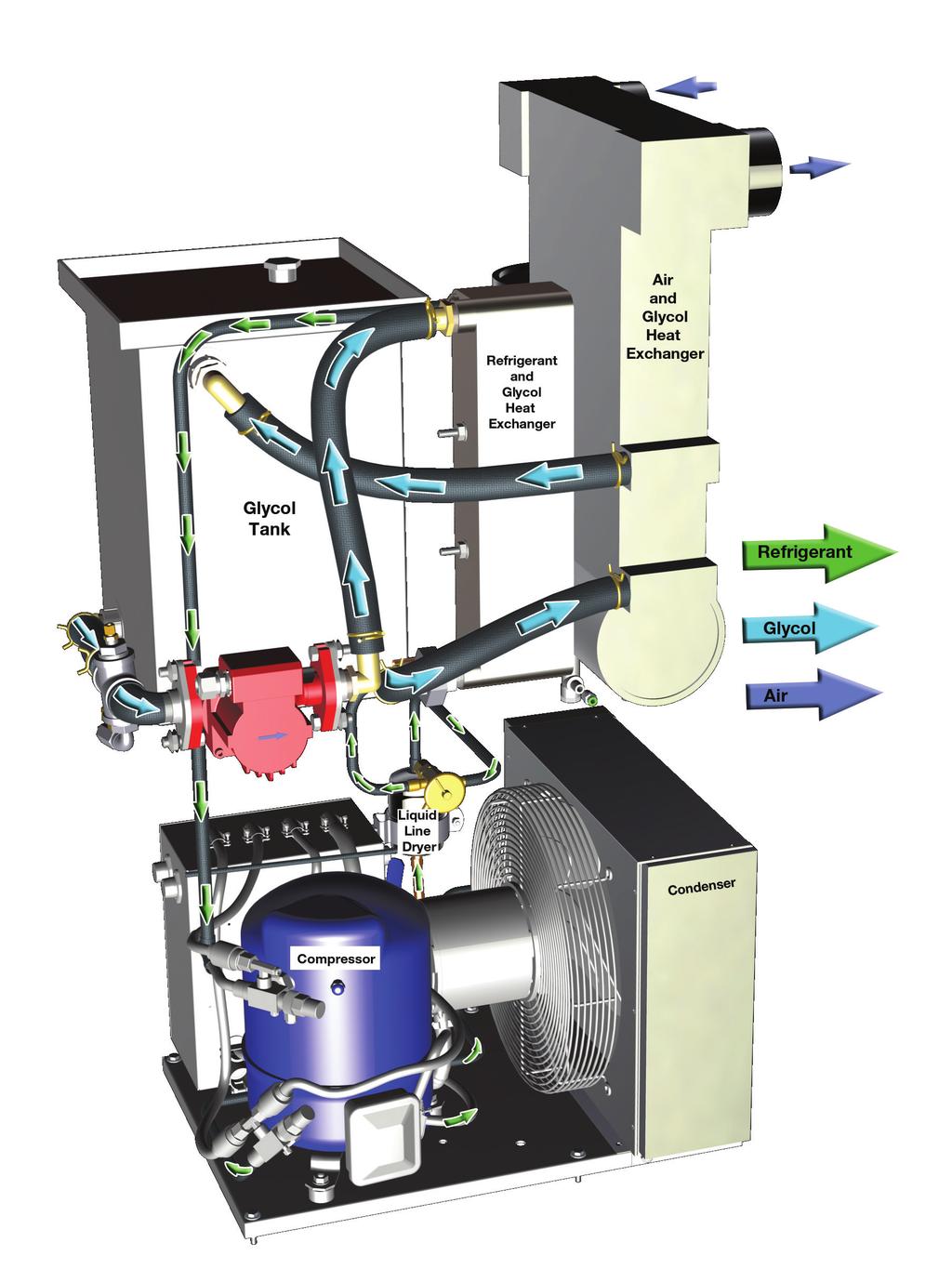 Parker Thermal Mass (PTM) - How it works There are three circuits: air, glycol, and refrigerant.