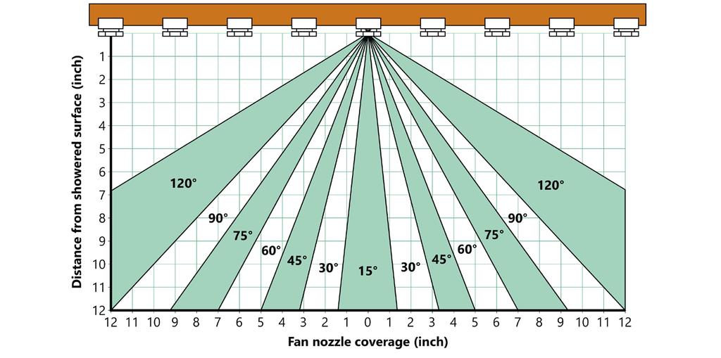 (Metric conversion: 12 in = 30 cm) Figure 4. Fan angle and coverage. The fan shower generally uses stationary 40-45 fan nozzles, spaced 3 in (7.