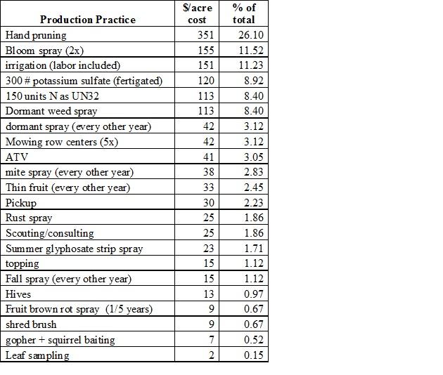 Table 1. Estimates of costs and percent of total cash costs to produce prunes, 2008.
