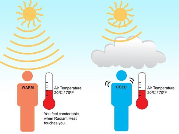 Radiant Temperature Heat is exchanged between objects at different