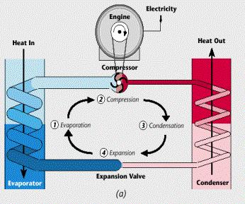 Efficient Heating/Cooling: Heat Pumps SUMMER AC WINTER Heat Pump HOME OUTSIDE OUTSIDE HOME Efficiency degrades with temperature