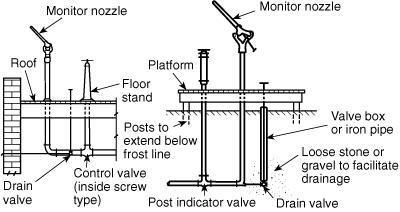 A.3.3.24.1 Monitor Nozzle. See Figure A.3.3.24.1(a) and Figure A.3.3.24.1(b). FIGURE A.3.3.24.1(a) Standard Monitor Nozzles; Gear Control Nozzles Also Are Permitted. FIGURE A.3.3.24.1(b) Alternative Arrangement of Standard Monitor Nozzles.