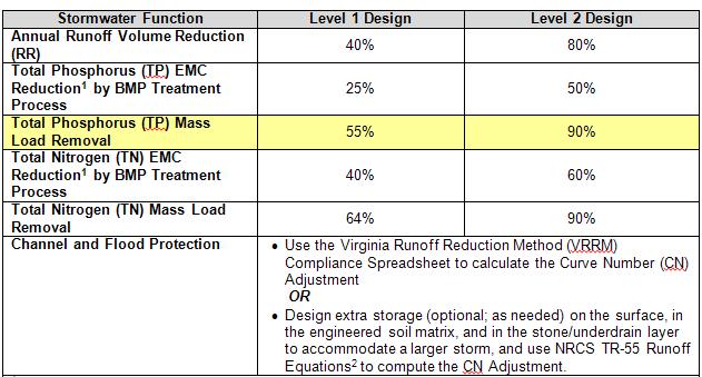 BMP SELECTION DEQ Stormwater Design Specifications (Version 2.0; 2013) 1.