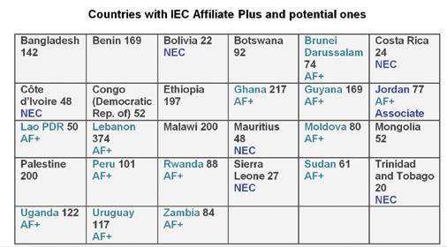 Report to WTO TBT COMMITTEE 5 13 countries with Affiliate Plus status The Affiliate Plus status is the ultimate step of the IEC Affiliate Country Programme for developing countries that have met