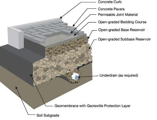 Figure 25. Typical geomembrane application in a no infiltration PICP design clays.
