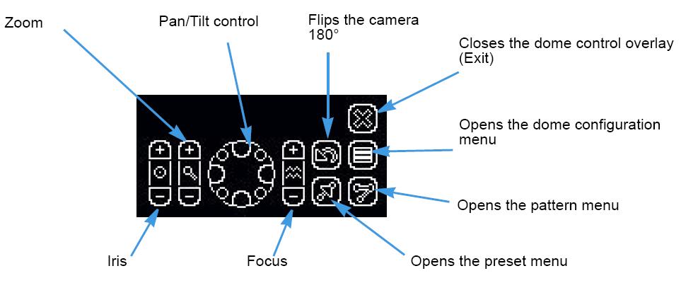 Navigating the Intellex menu: Zoom Pan/Tilt control Flips the Sensormatic camera 180 (if connected by RS422) Closes the dome control overlay (Exit) Opens the Sensormatic dome configuration menu (if