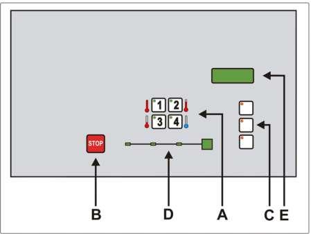 INDICATOR LIGHTS for a program s start sequence: C: Phase of the program in progress D: Display Fig. 4.1 4.1.2. Machines with PROFIT PLUS CONTROL KEYS A: Washing program selection keys.