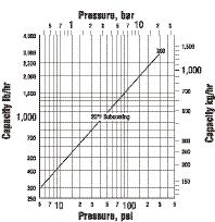 Maximum Operating Conditions Maximum operating pressure: 300 psig (20 bar) Maximum allowable pressure (vessel design): 300 psig @ 450 F (20 bar @ 232 C) Materials Trap cap: Trap body: Bellows: ASTM