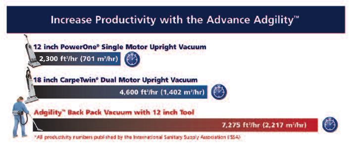 Don t let its small size fool you; the Adgility vacuum has the most power, 25% more, than any machine in its class, which means better pick-up for increased productivity and deeper cleaning.