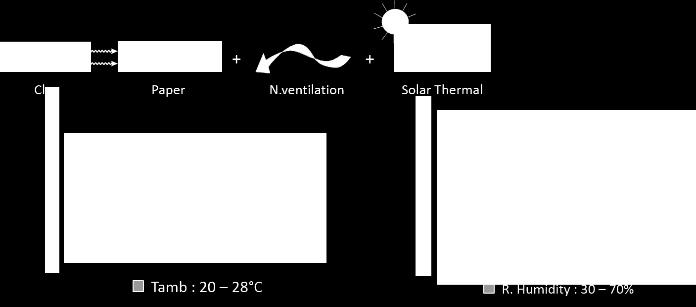 thermal can adjust temperatures toward adaptive thermal comfort by using passive strategy with wind and sun.