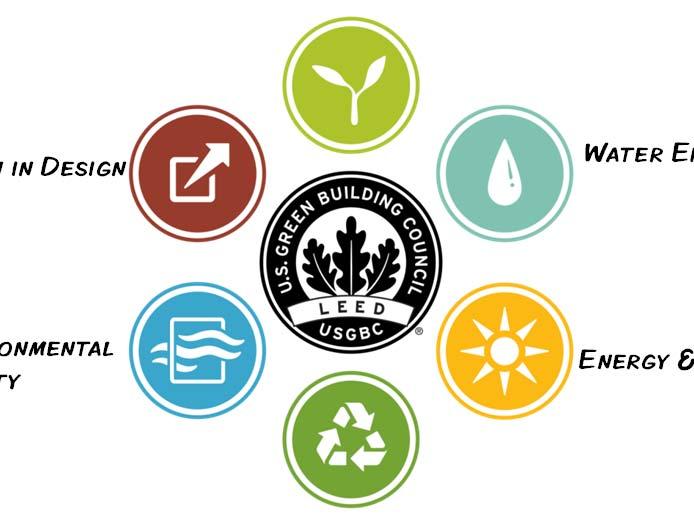 LEED Credit Categories Sustainable Sites Innovation in Design Water