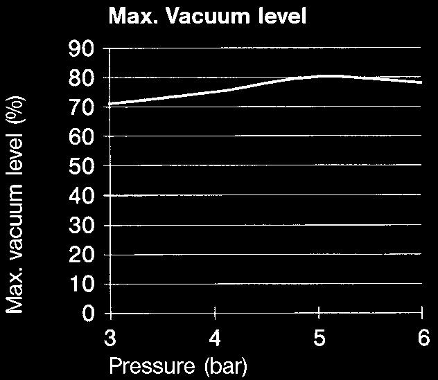ratings   Vacuum ejectors