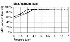 vacuum Technical data