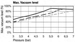 Vacuum flow (Nl/min)