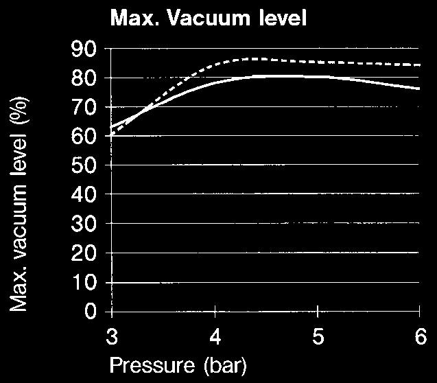 vacuum Technical data for