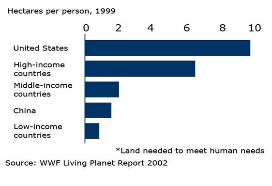 U.S. vs The World Ecological Footprint is An estimate of human pressure on