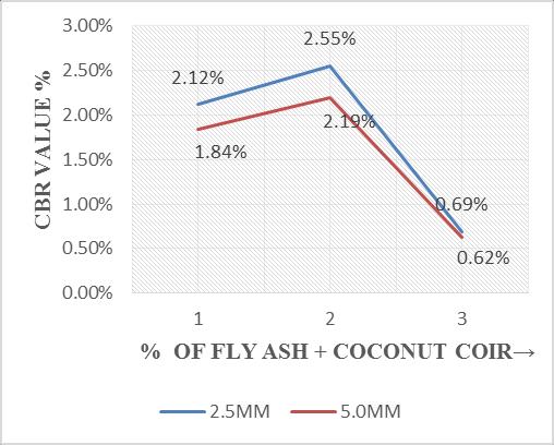 Stabilization of Black Cotton Soil using Fly Ash and Fig. 8: CBR Sample 4-6 VI.