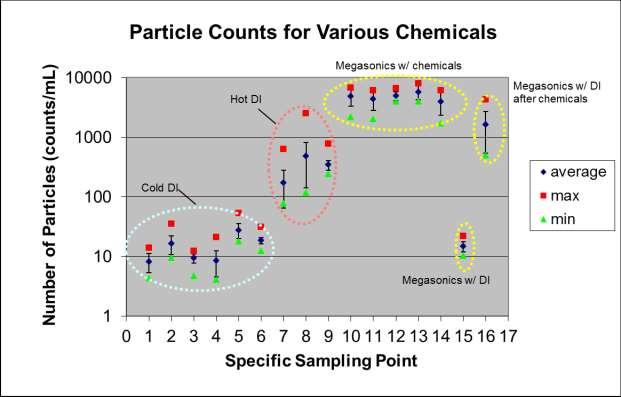 Particles in chemicals and UPW Many