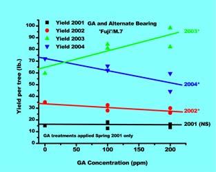 4. In all GA trials where return bloom was reduced, some degree of increase in percentage fruit set was observed.