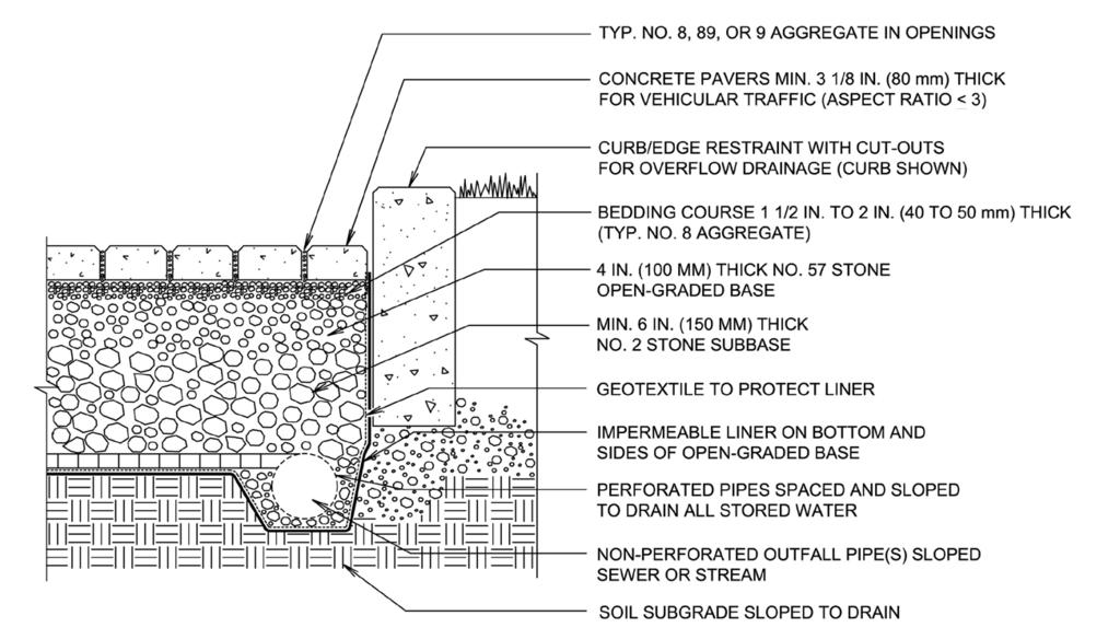 Design details for permeable pavements These figures provide cross-sectional details used for design drawings for standard permeable paver installations.