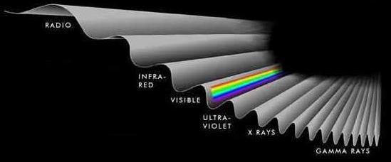 Electromagnetic Spectrum Visible Light Spectrum Infrared Light Spectrum Electromagnetic Spectrum Infrared Further divided into three bands Near or Short: 0.9-1.5 µm, can t see through smoke Mid : 2.