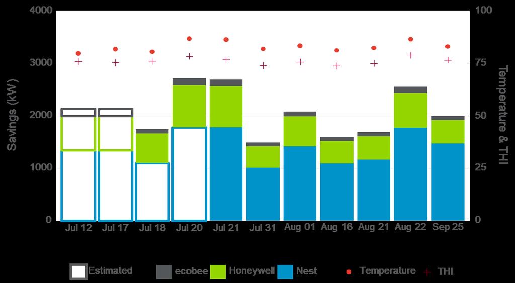 Figure 3-20. Total Savings by Event and Thermostat Type: Massachusetts Note: n represents the total number of event notification failures during the DR season for each thermostat type.