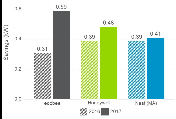 Setpoint adjustment increased from 2 F to 3 F for ecobee and Honeywell in 2017 Events were shorter on average (3.0 hours in 2017 vs. 3.7 hours in 2016) Figure 4-13.