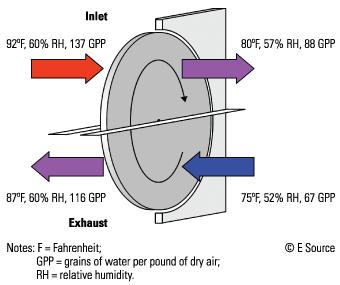 rotates between the incoming outside air and outgoing exhaust air ducts (Figure 1).