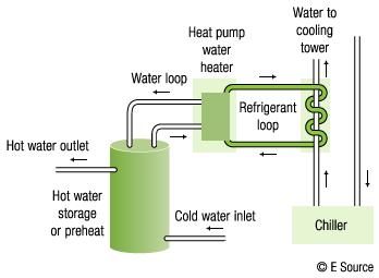(HPWH) enhances the efficiency of both the HVAC and the hot water systems. Pick a good location.