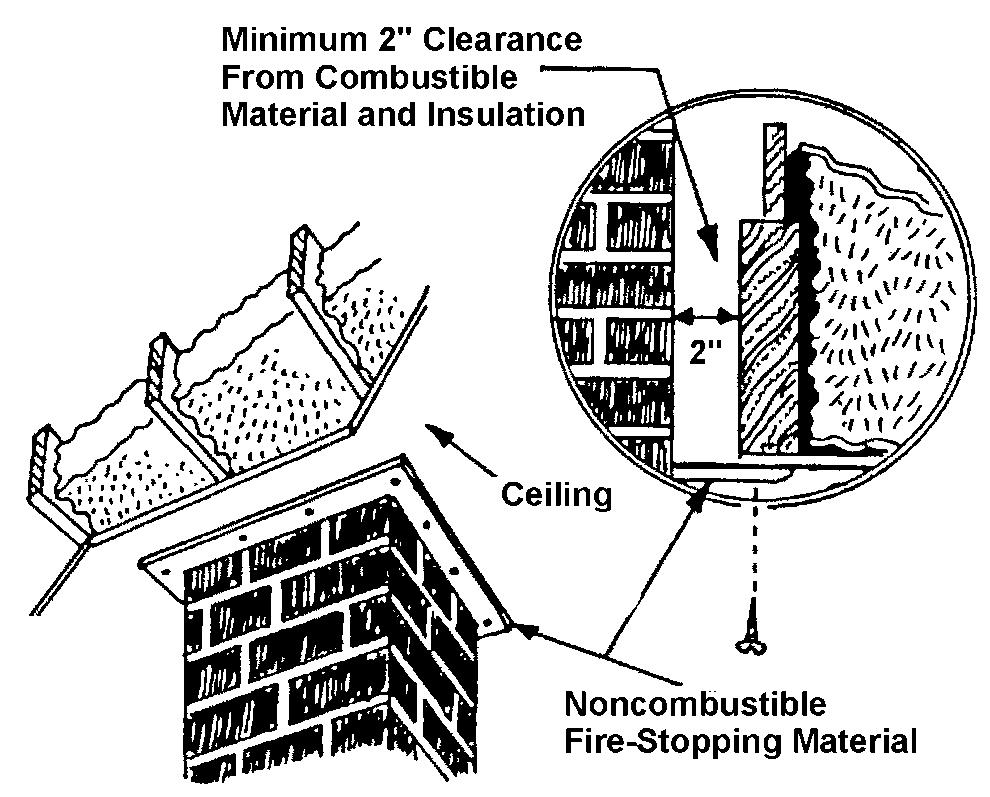 Firestopping Remember that insulation must not contact the chimney. There must be air space around the chimney. Insulation must be 2 inches or more from the chimney.