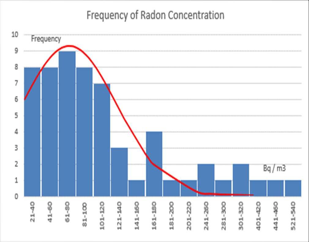 THE RESULTS OF MEASUREMENTS OF RADON IN