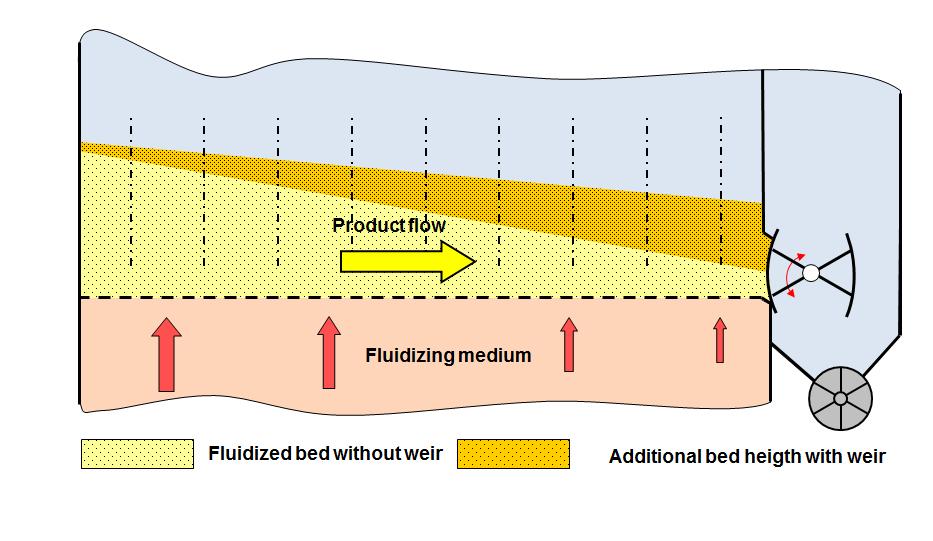 The distribution of the material above the distribution plate plays a major part in the distribution of the drying vapor across the different drier cells.