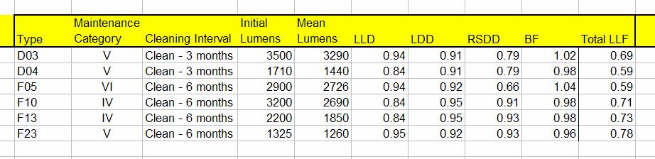 Reflected glare Reflected glare is as important as direct glare because of the VDT use in the area. Illuminance (Horizontal) Horizontal illuminance for reading is 30 fc or greater.