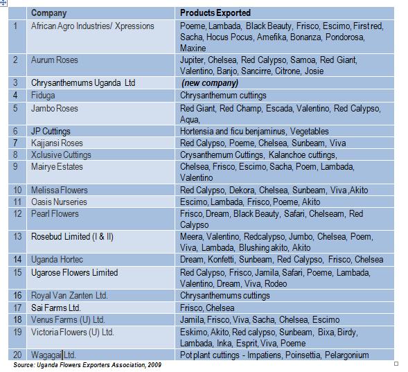 Table 3: Flower Producers and Exporters - 2009