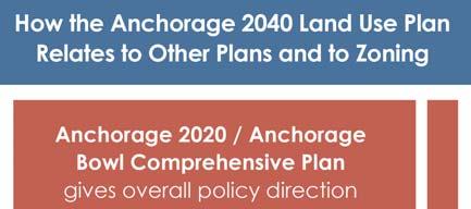 Anchorage 2040 Land Use Plan Relationship to Other Plans Since the Anchorage 2040 Land Use Plan guides the ways in which land is to be used throughout the Anchorage Bowl, it has an important