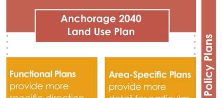 The goals and policies of these plans have also shaped the 2040 LUP. The diagram at right illustrates the relationship between the 2040 LUP and other elements of Anchorage 2020.