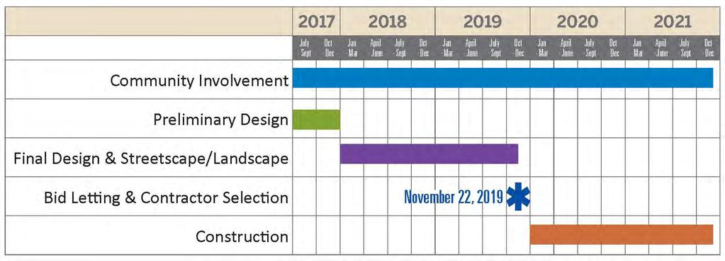 Project Schedule and Costs Major construction will occur in 2020, with landscaping and other minor work continuing