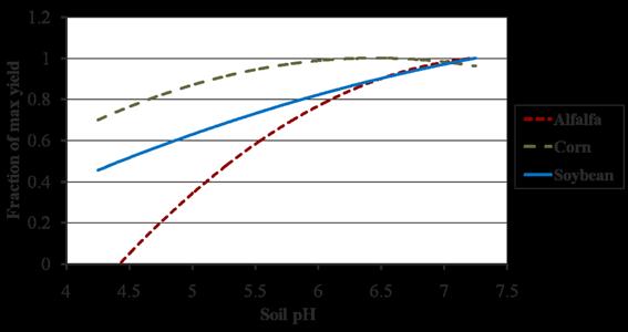 Proper soil ph is important