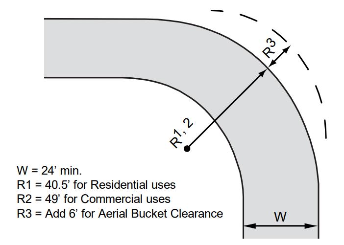 Turning Radius The minimum outside edge radius of the lane on a turn is 49 feet, with 55 feet outside radius required for aerial bucket clearance for commercial and